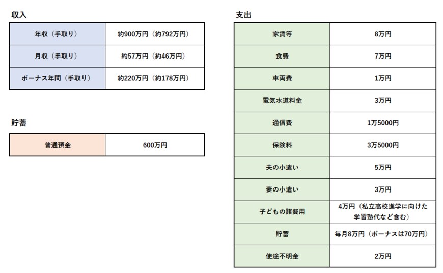 出所：家計簿をもとにLIMO編集部作成