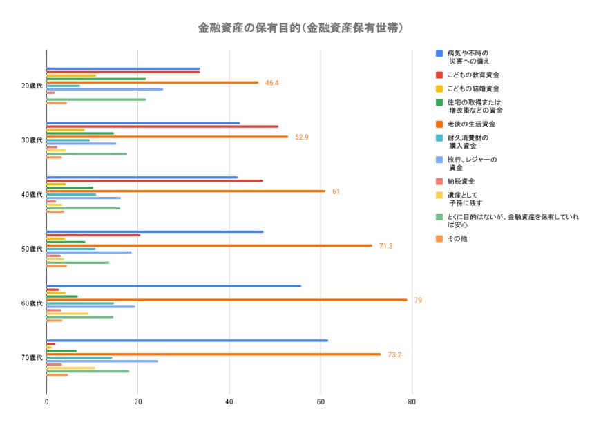 出所：金融広報中央委員「家計の金融行動に関する世論調査［二人以上世帯調査］（令和４年）」をもとにLIMO編集部作成
