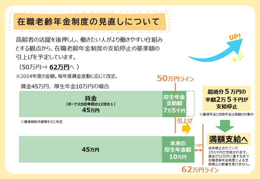 出所：厚生労働省「在職老齢年金制度の見直しについて」