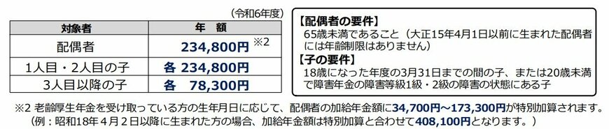 出所：日本年金機構「老齢年金ガイド令和6年度版」
