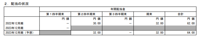 出所：株式会社INPEX「2023年12月期 第１四半期決算短信〔日本基準〕（連結）」