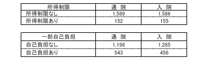 出所：こども家庭庁「こども医療費に対する援助の実施状況」