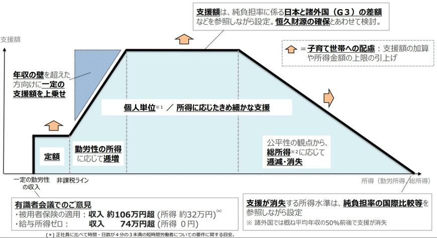 出所：内閣官房「給付付き税額控除のイメージ（中間とりまとめに向けた議論の整理（給付付き税額控除））」