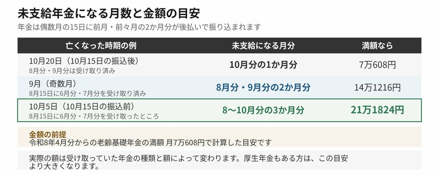 亡くなった時期によって、未支給になる月数が変わります