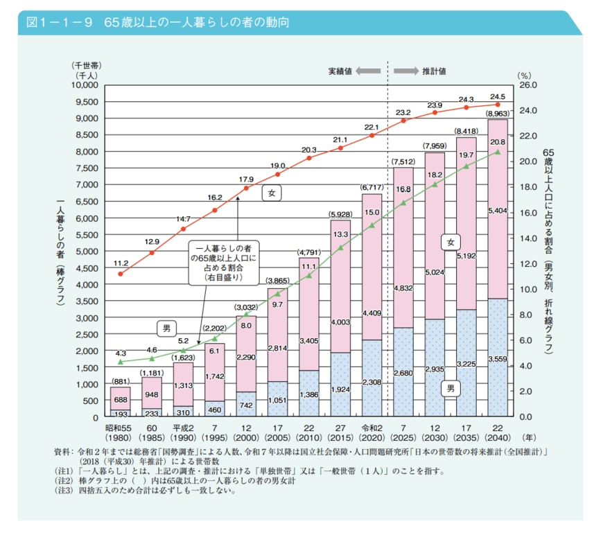 出所：内閣府「令和4年版高齢社会白書」