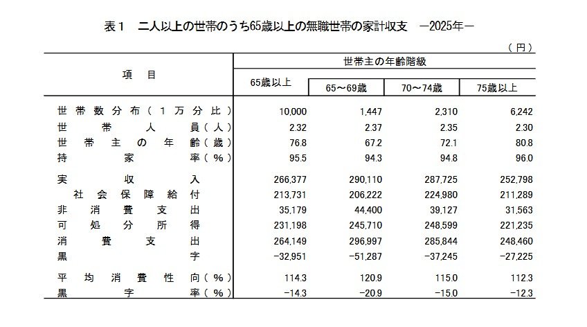 70代の月の生活費