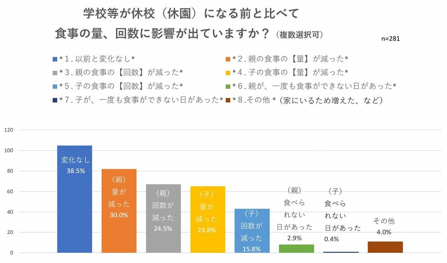 食事の量や回数について（出典：認定NPO法人グッドネーバーズ・ジャパンの調査より）