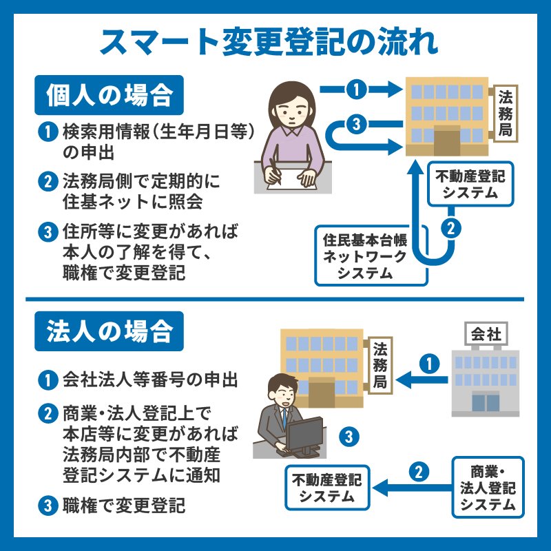 出所：政府広報オンライン「不動産の相続登記義務化！過去の相続分は？所有不動産を一覧的にリスト化する新制度も開始！」