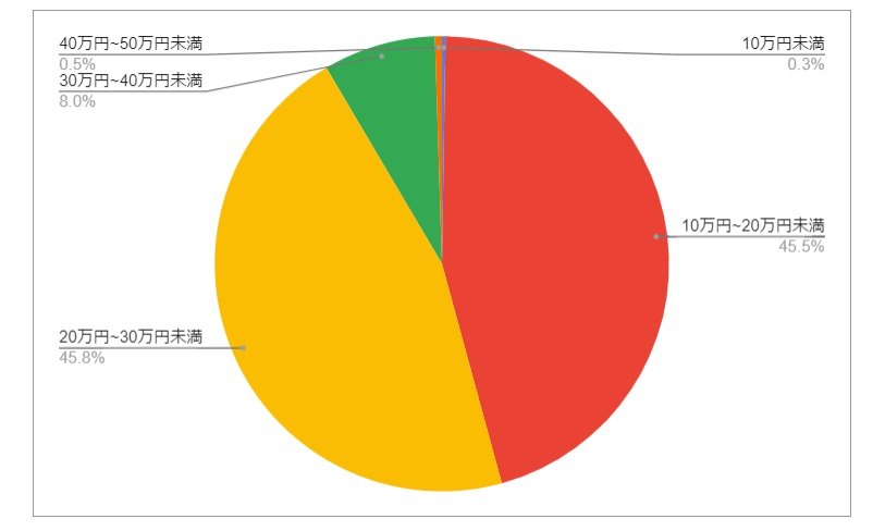出所：各種資料をもとにLIMO編集部作成