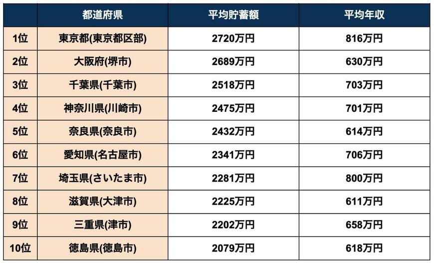 出所:総務省統計局「家計調査 / 貯蓄・負債編 二人以上の世帯」を参考に筆者作成