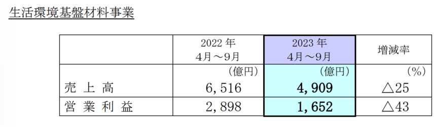 出所：信越化学工業株式会社　2024年3月期第2四半期決算短信〔日本基準〕（連結）
