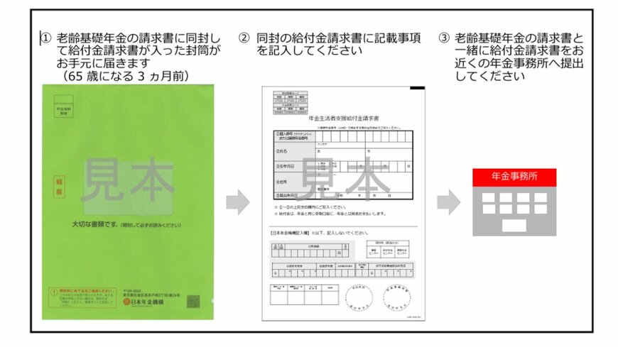 出所：日本年金機構「年金生活者支援給付金に関する手続き」