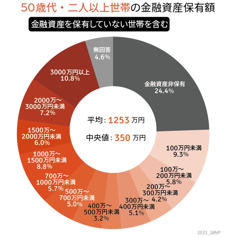 出所：金融広報中央委員会「家計の金融行動に関する世論調査」をもとにLIMO編集部作成