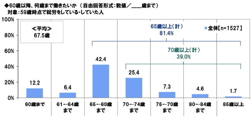 出所：PGF生命「2023年の還暦人（かんれきびと）に関する調査」