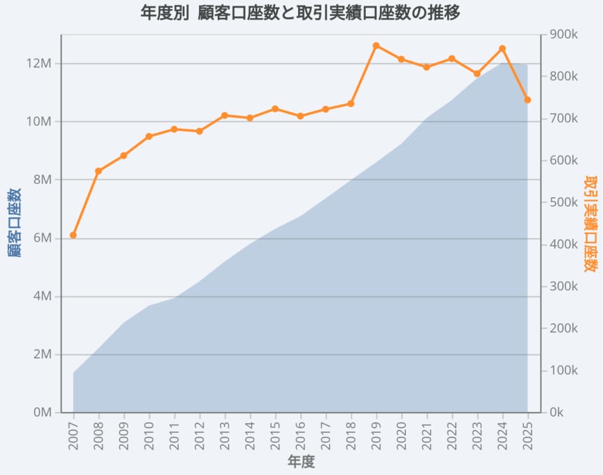 出所：一般社団法人 金融先物取引業協会「四半期統計データ（店頭外国為替証拠金取引）」をもとにLIMO編集部作成
