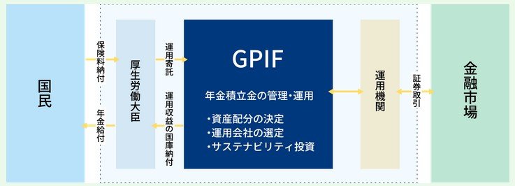 出所：GPIF（年金積立金管理運用独立行政法人）「年金積立金の管理・運用のしくみ」