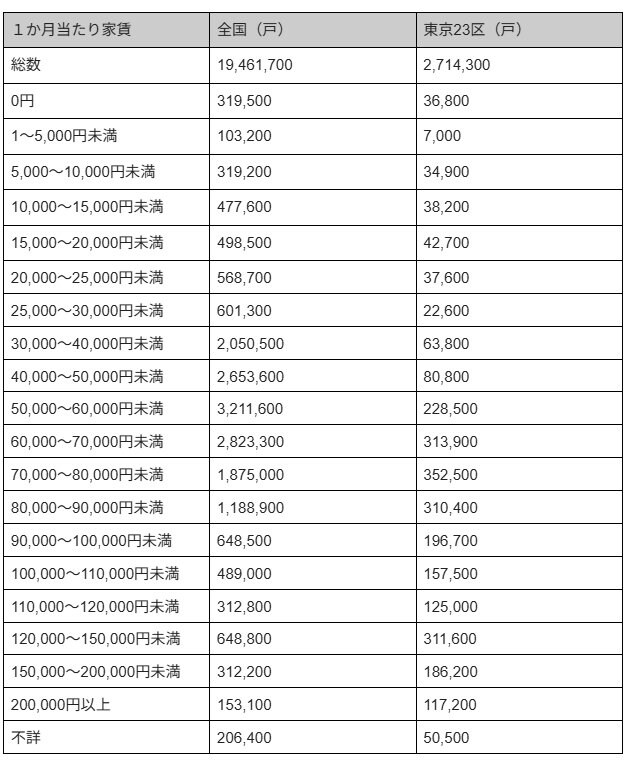 出所：国土交通省「令和５年住宅・土地統計調査」をもとにLIMO編集部作成