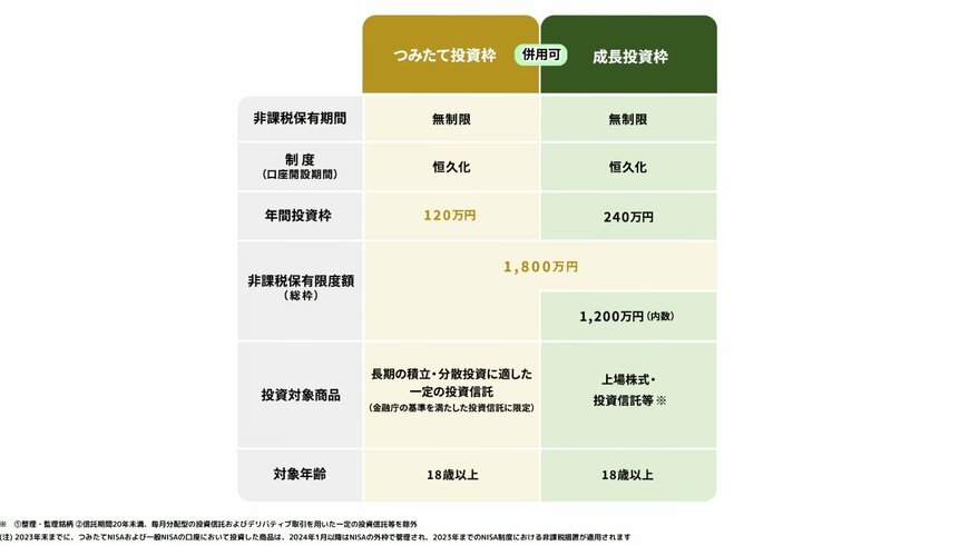 出所:金融庁「NISAのポイント」