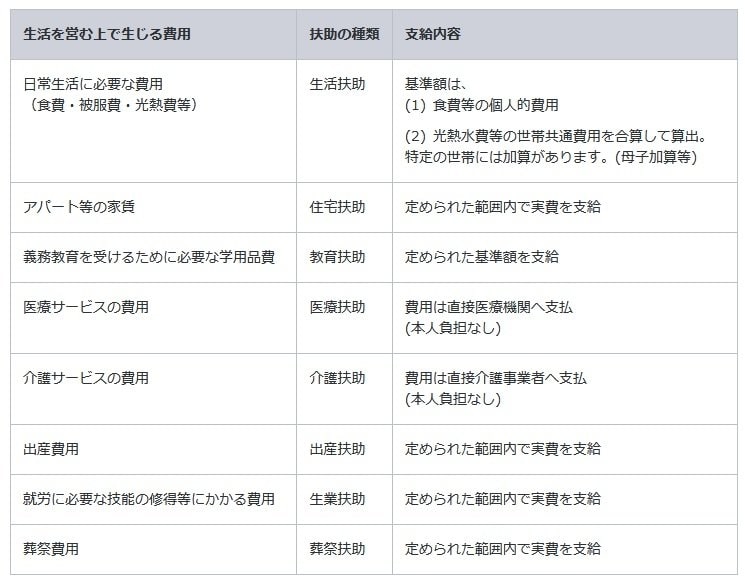 出所：厚生労働省「生活保護制度」