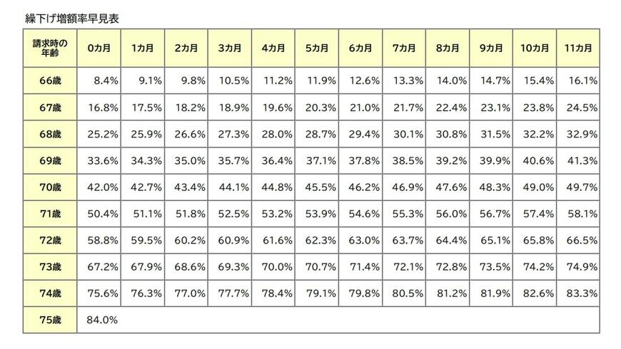 出所：日本年金機構「繰下げ増額率早見表（詳細版）」