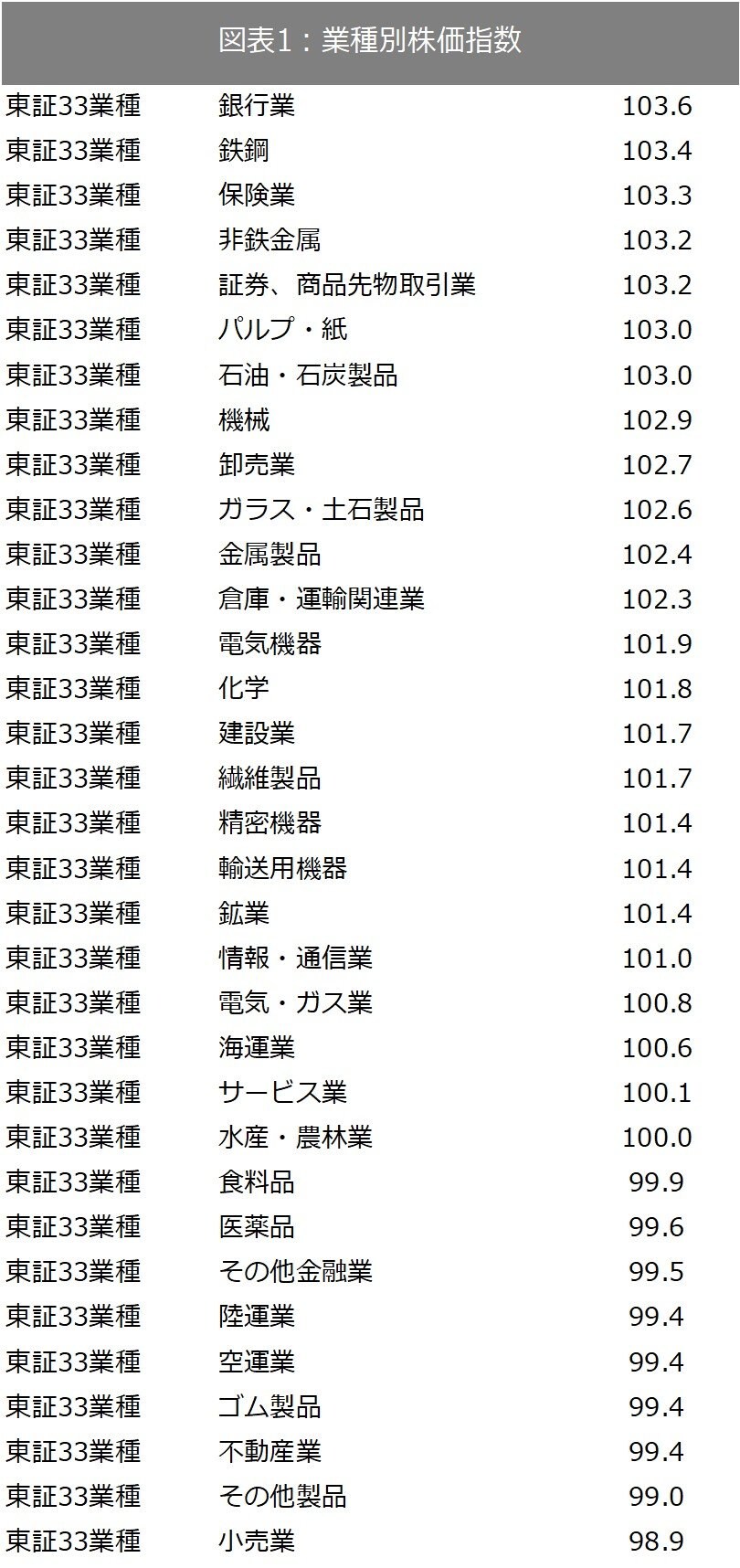 出所：SPEEDAおよび東証で取得したデータをもとに筆者作成