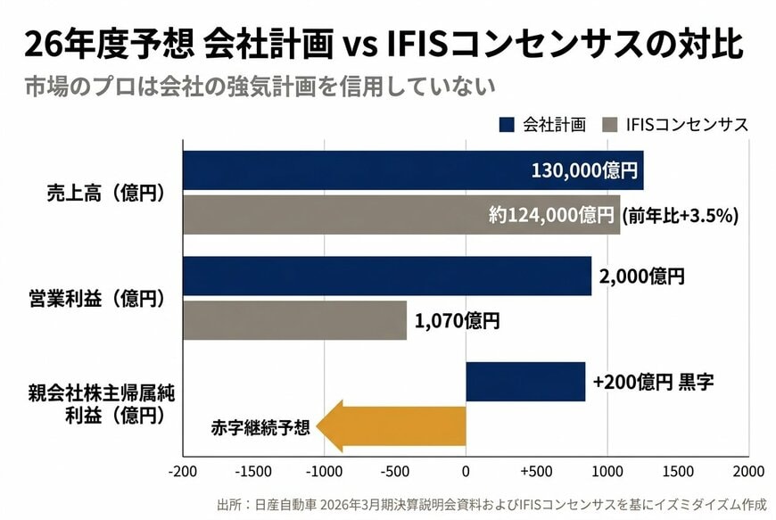 出所：日産自動車「2026年3月期 決算説明会資料」およびIFISコンセンサスを基にイズミダイズム作成