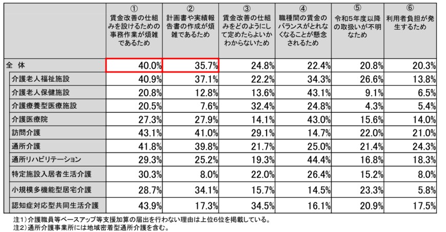出所：厚生労働省「第37回社会保障審議会介護給付費分科会介護事業経営調査委員会（web会議）資料」