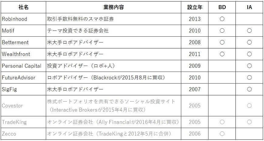※日本のFintechスタートアップについては2007年の法改正以降を調査対象としたため、米Fintechスタートアップの表では2006年以前に設立された会社は薄いグレーで表記をしています。