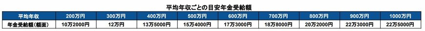 出所：厚生労働省「公的年金シミュレーター」を基に筆者作成