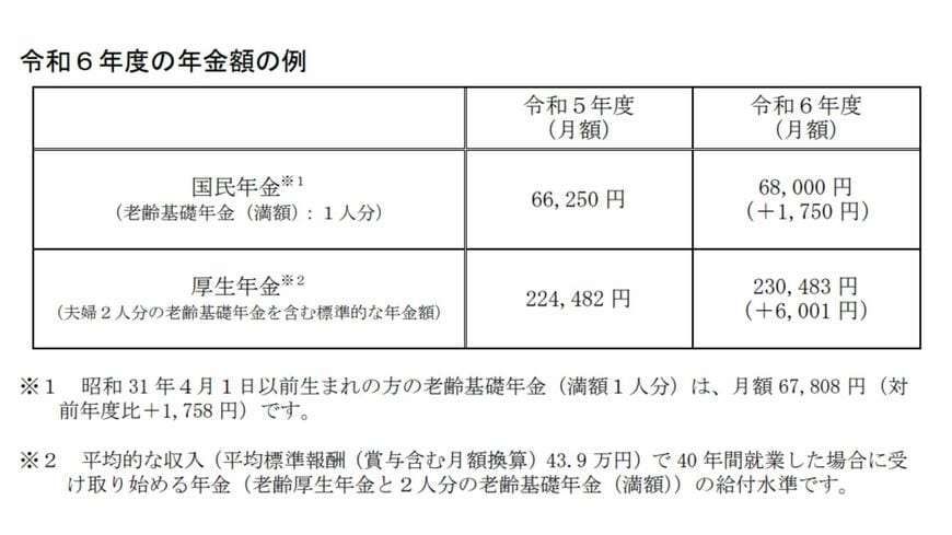 出所：厚生労働省「令和6年度の年金額改定についてお知らせします～年金額は前年度から2.7%の引き上げです～」