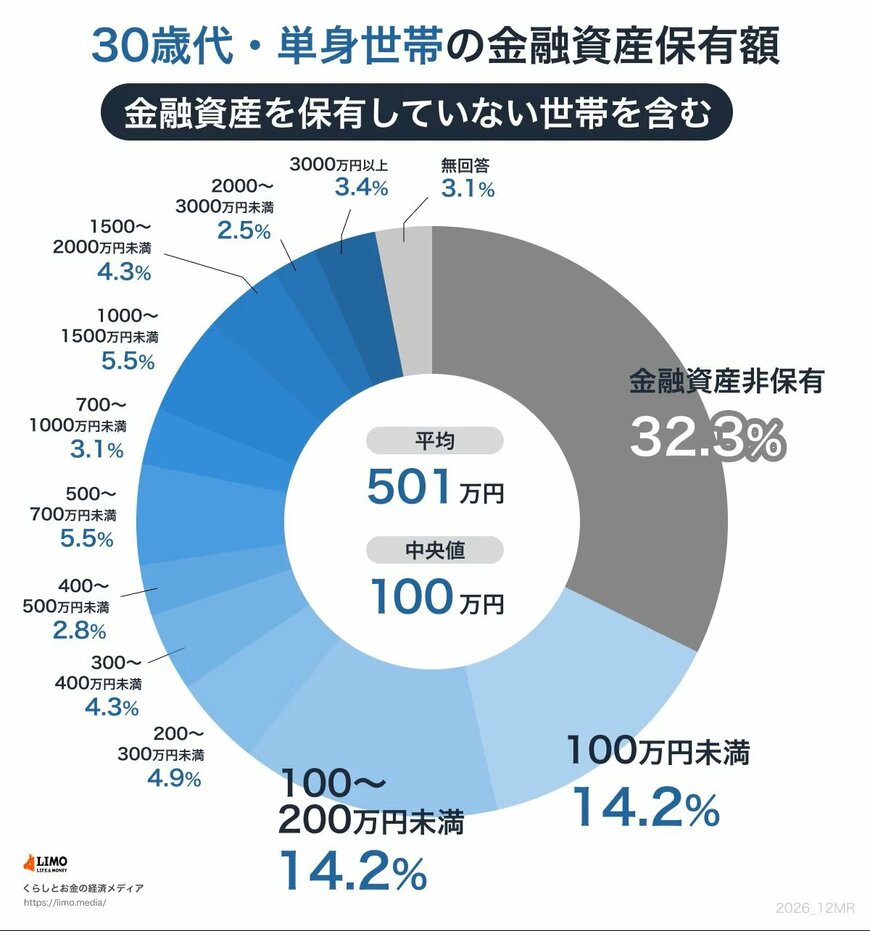 出所：J-FLEC（金融経済教育推進機構）「家計の金融行動に関する世論調査 2025年」をもとにLIMO編集部作成