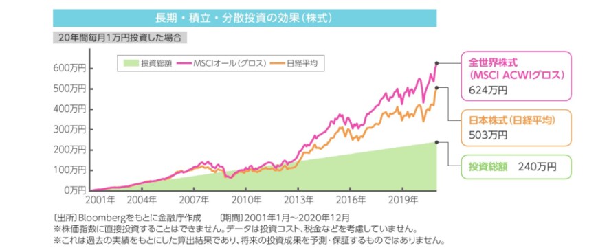 出所：金融庁「つみたてNISA早わかりガイドブック」