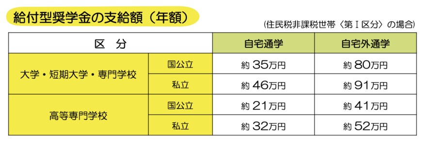 出所：文部科学省「高等教育の修学支援新制度について」