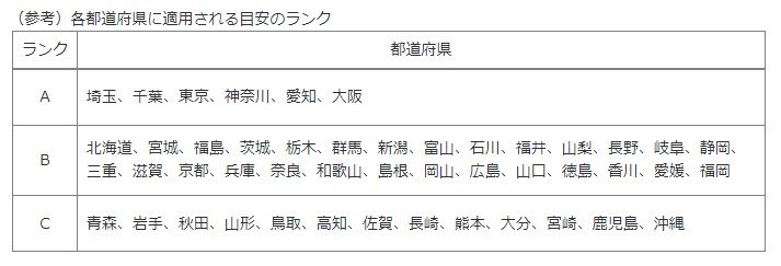出所：厚生労働省「令和6年度地域別最低賃金額改定の目安について」