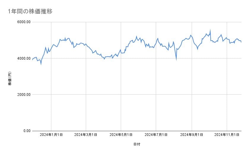 日本郵船の株価推移(1年間)