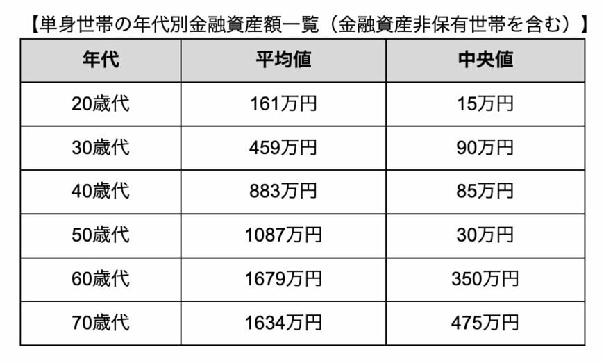 統計結果による貯蓄事情