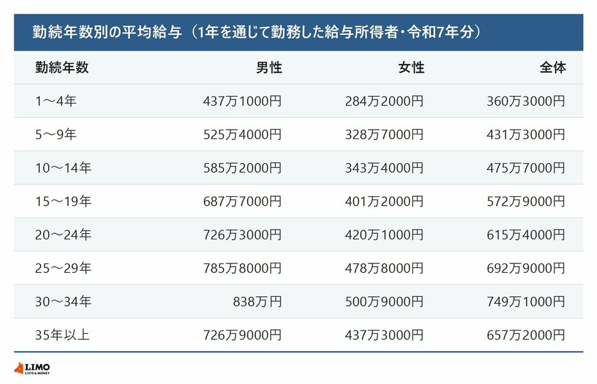 令和7年分の勤続年数別の平均給与の早見表。勤続1〜4年から35年以上まで、男性・女性・全体の平均給与。勤続30〜34年が最も高く、男性838万円、女性500万9000円、全体749万1000円