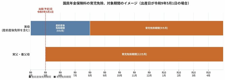 国民年金保険料の育児免除、対象期間のイメージ（出産日が令和9年5月1日の場合）