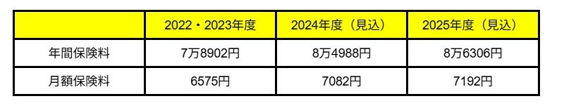 後期高齢者医療制度の平均保険料