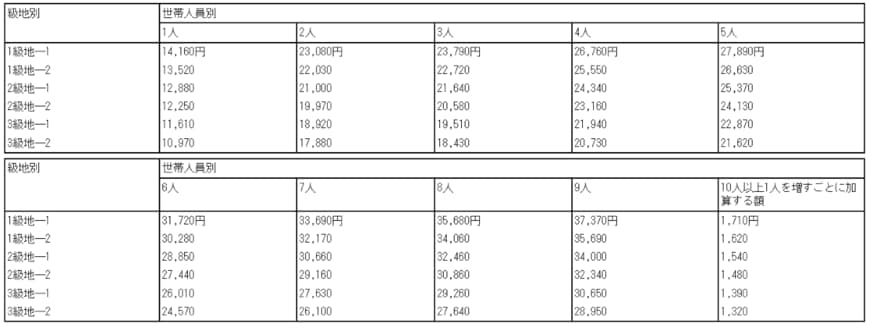 期末一時扶助費