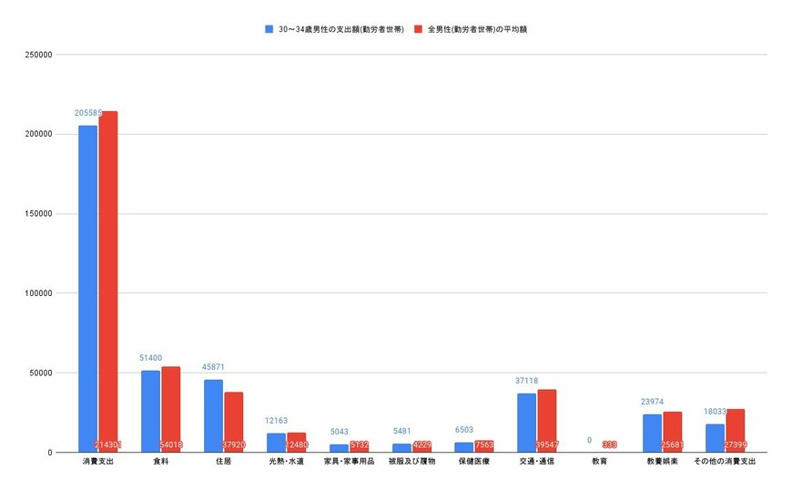 【画像1/3枚目】30～34歳単身男性（勤労者世帯）とその他の年齢を含む単身男性（勤労者世帯）の消費支出比較グラフ（円）
