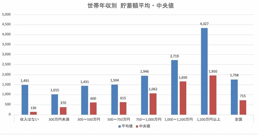 世帯年収別・貯蓄額平均と中央値