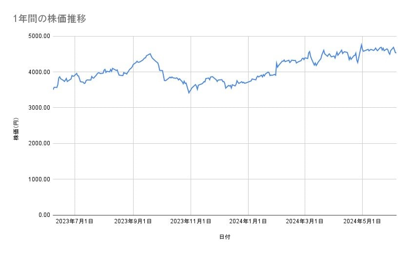 コマツの株価推移（1年間）