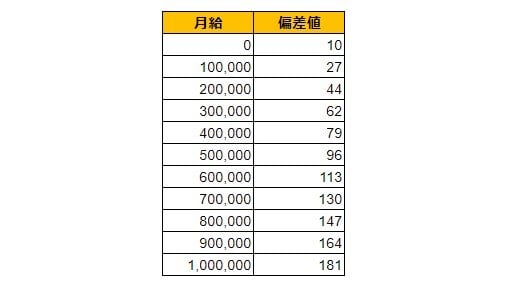 徳島県阿南市の月給偏差値表