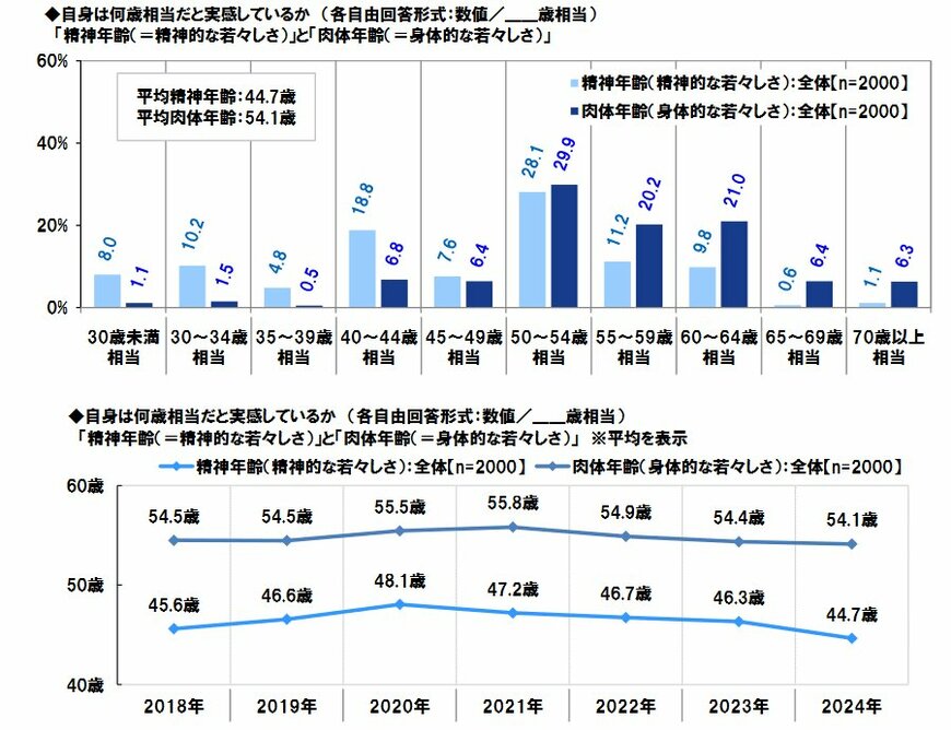 PGF生命「還暦人」調査結果