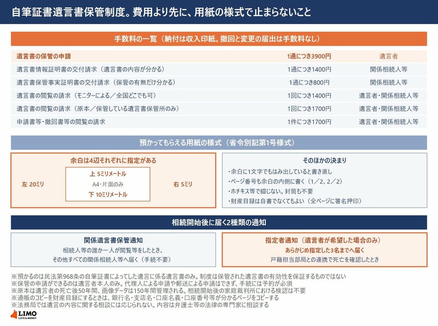 自筆証書遺言書保管制度の手数料一覧と、用紙の余白・様式のルール、2種類の通知を示した図