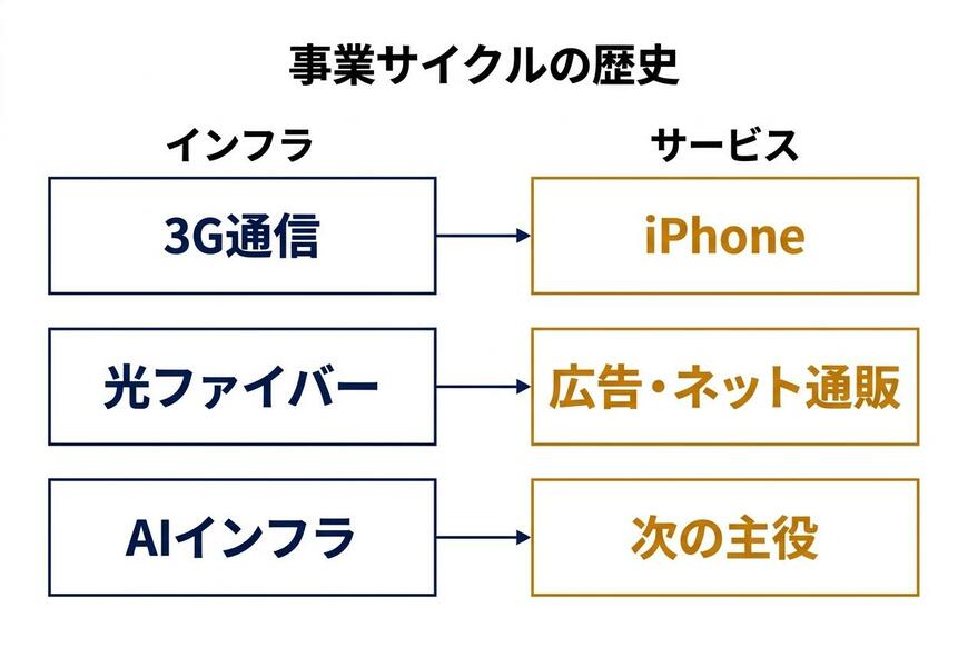 インフラが先、サービスが後