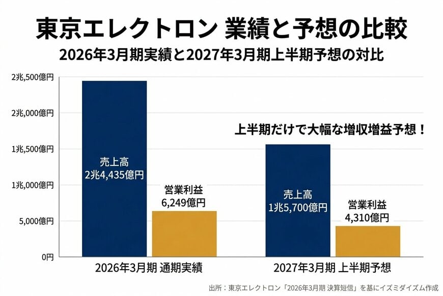 東京エレクトロン：通期実績と次期上半期予想の比較