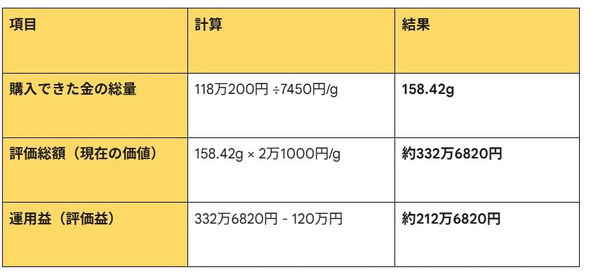 純金積立：シミュレーション結果