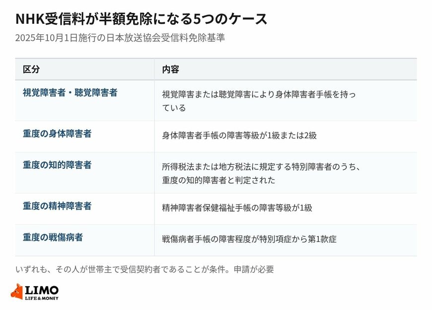 半額免除は5区分。障害のある人が世帯主で受信契約者であることが条件になる